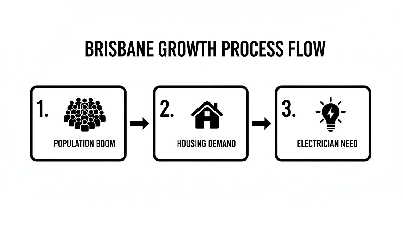 A Flow Chart Illustrating Brisbane'S Growth Process: Population Boom, Housing Demand, And Electrician Need.