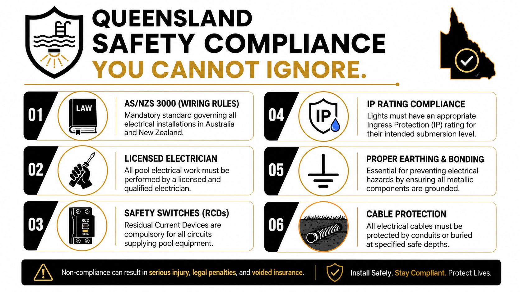An Infographic Detailing Essential Safety Compliance Regulations And Requirements For Pool Lighting Installations In Queensland.