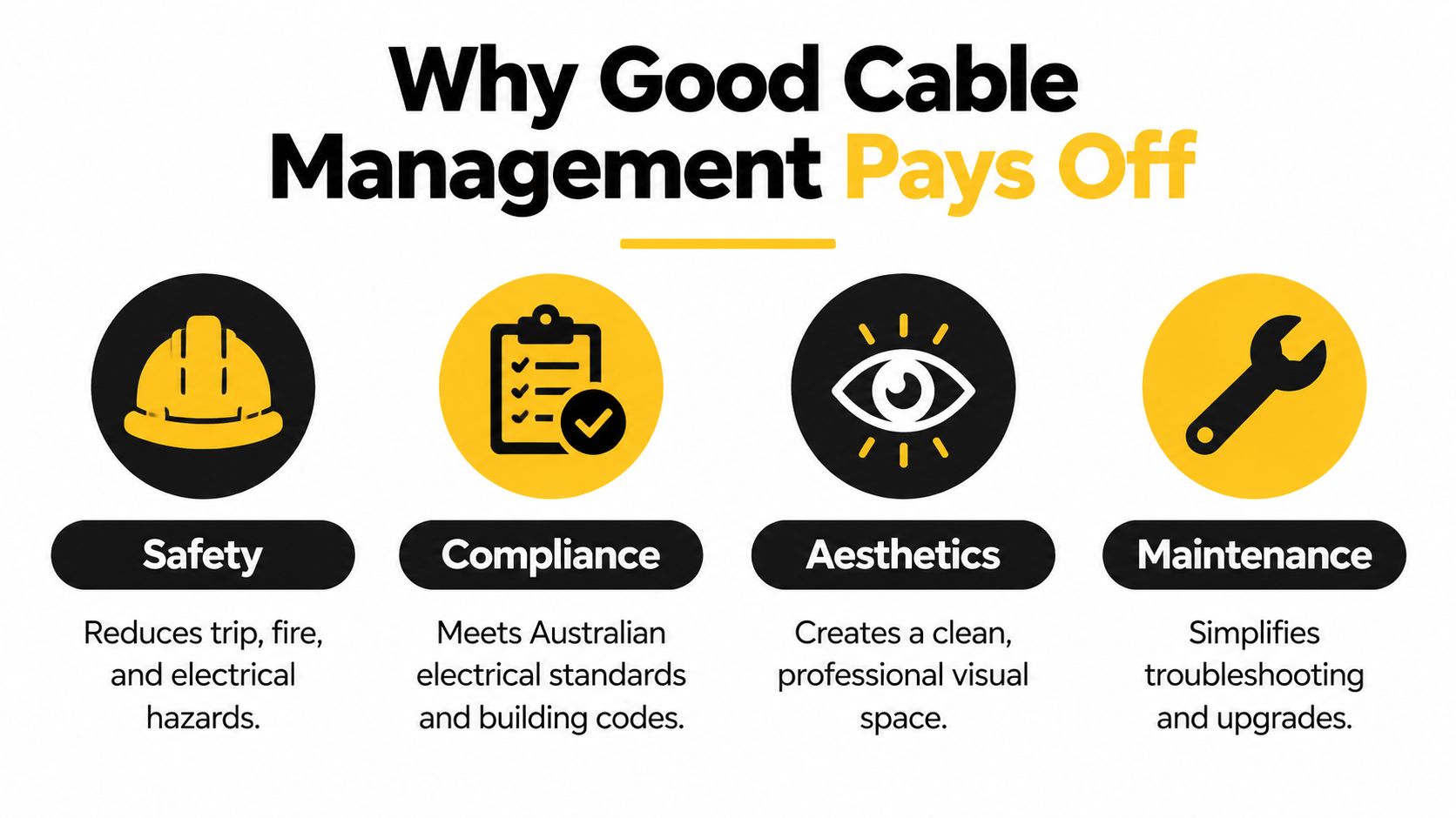 An Infographic Illustrating Four Key Benefits Of Effective Cable Management Systems Including Safety, Compliance, Aesthetics, And Maintenance.
