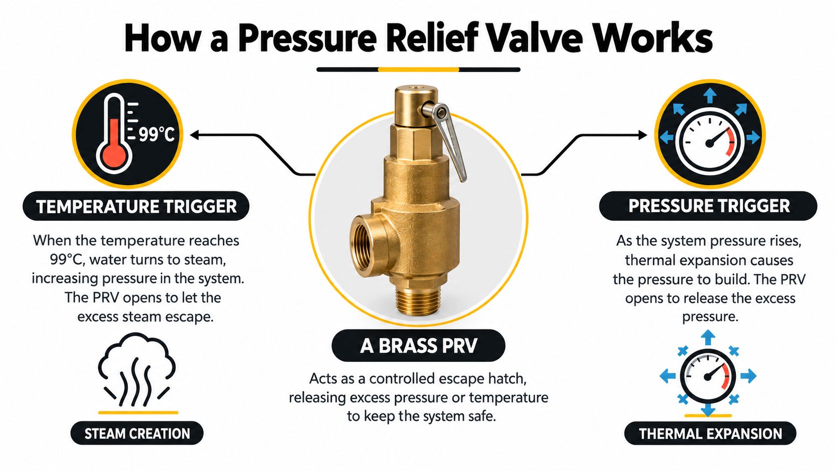 A Diagram Explaining How A Brass Pressure Relief Valve Functions By Managing Excess Temperature And System Pressure.