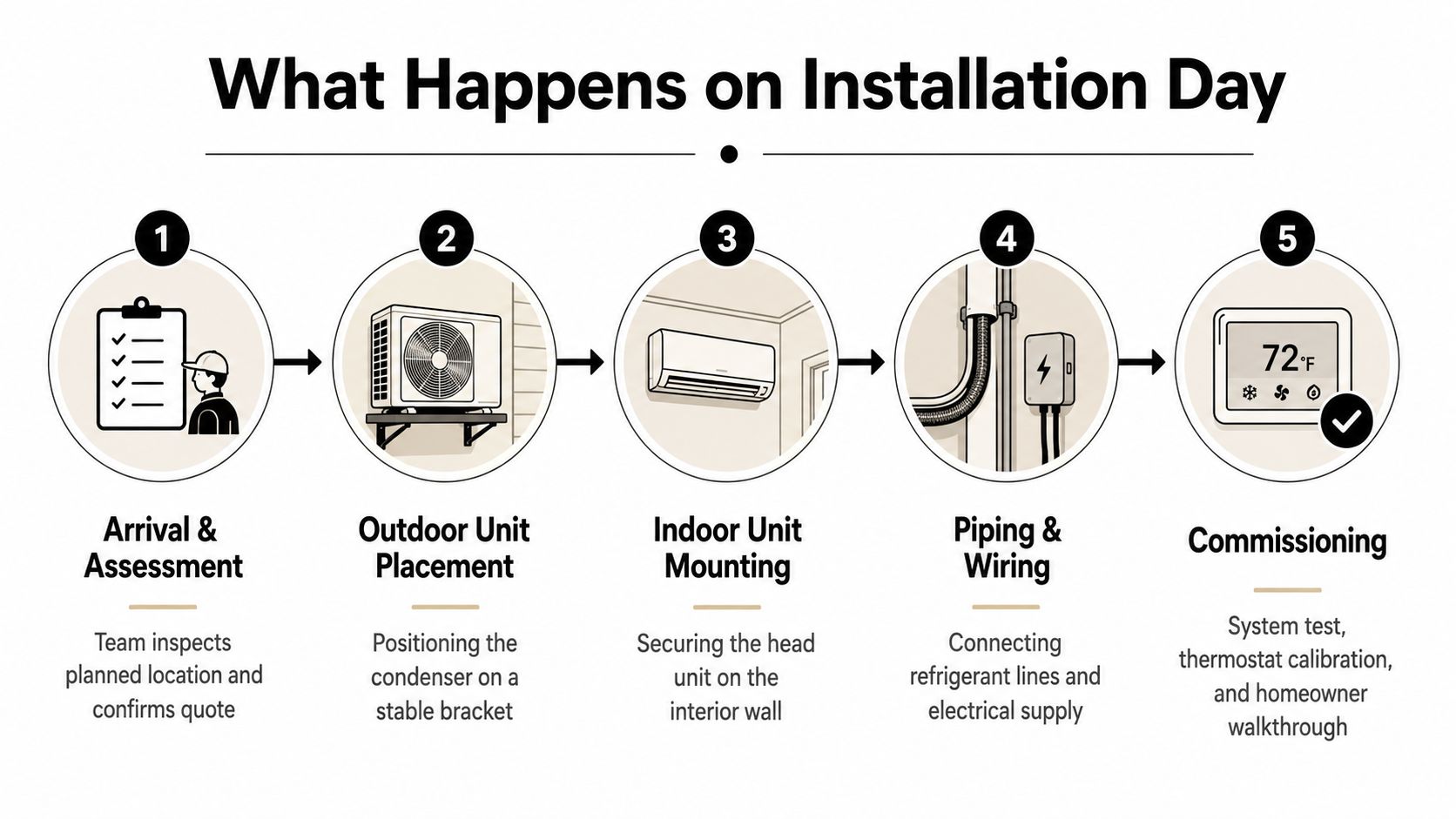 A Five-Step Infographic Showing The Air Conditioning Installation Process From Assessment To Final System Commissioning.