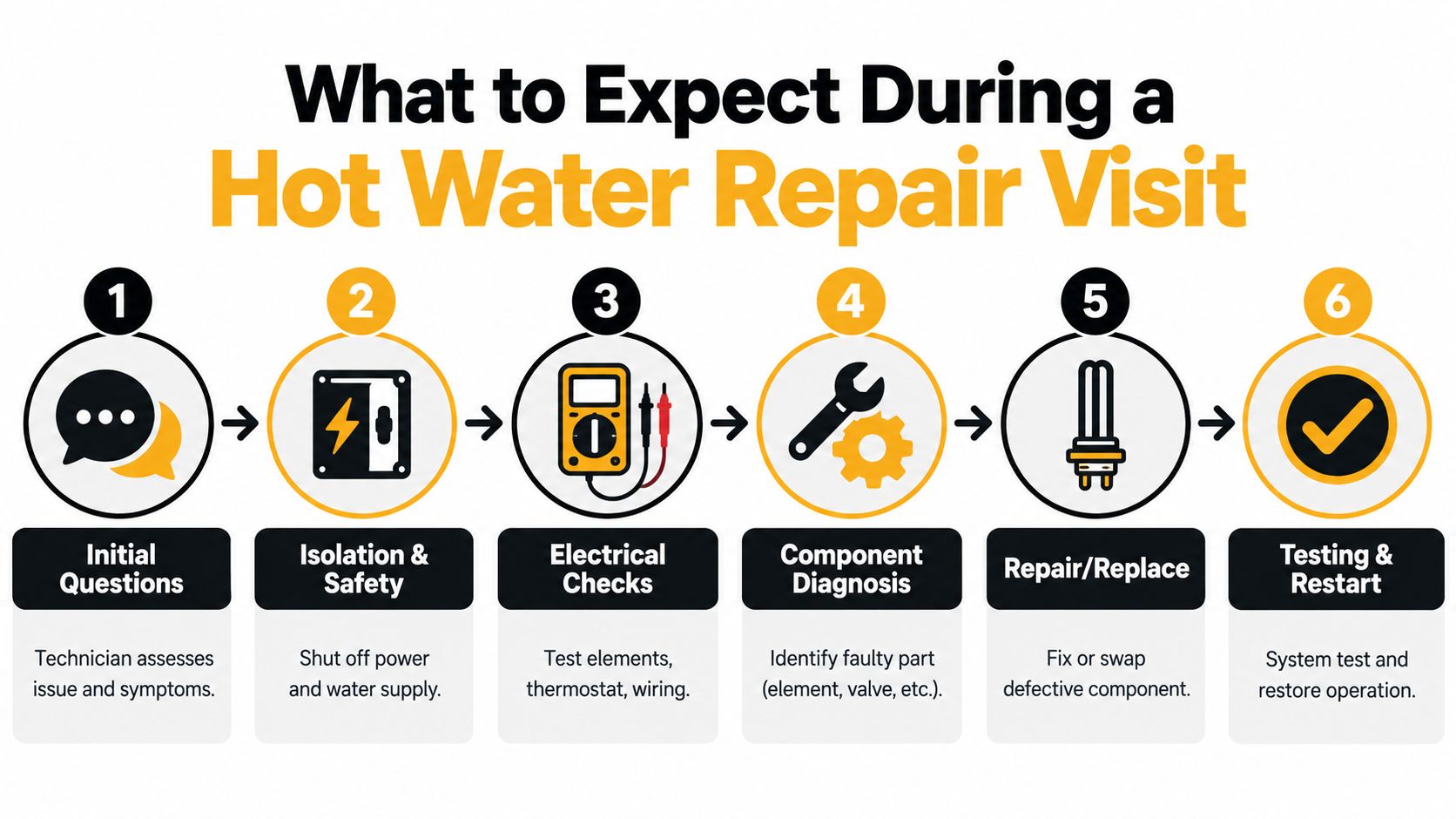 A Six-Step Infographic Illustrating The Professional Process For Performing Hot Water System Repairs By A Technician.