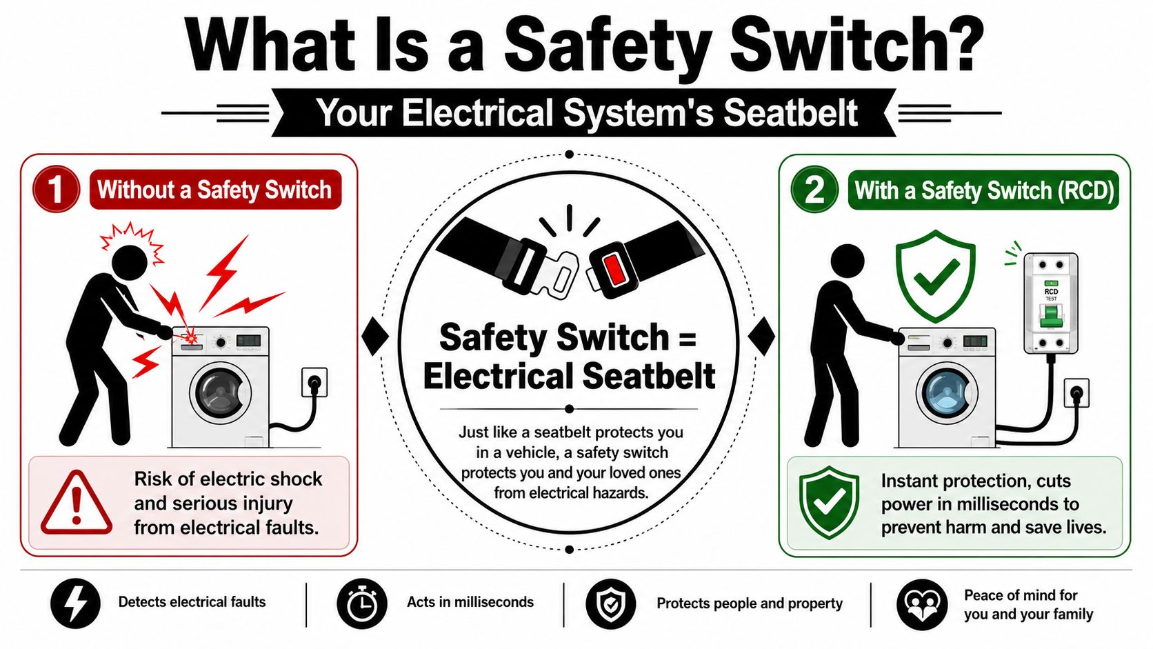 An Infographic Showing The Life-Saving Benefits Of Installing A Safety Switch To Prevent Electrical Shock Injuries.