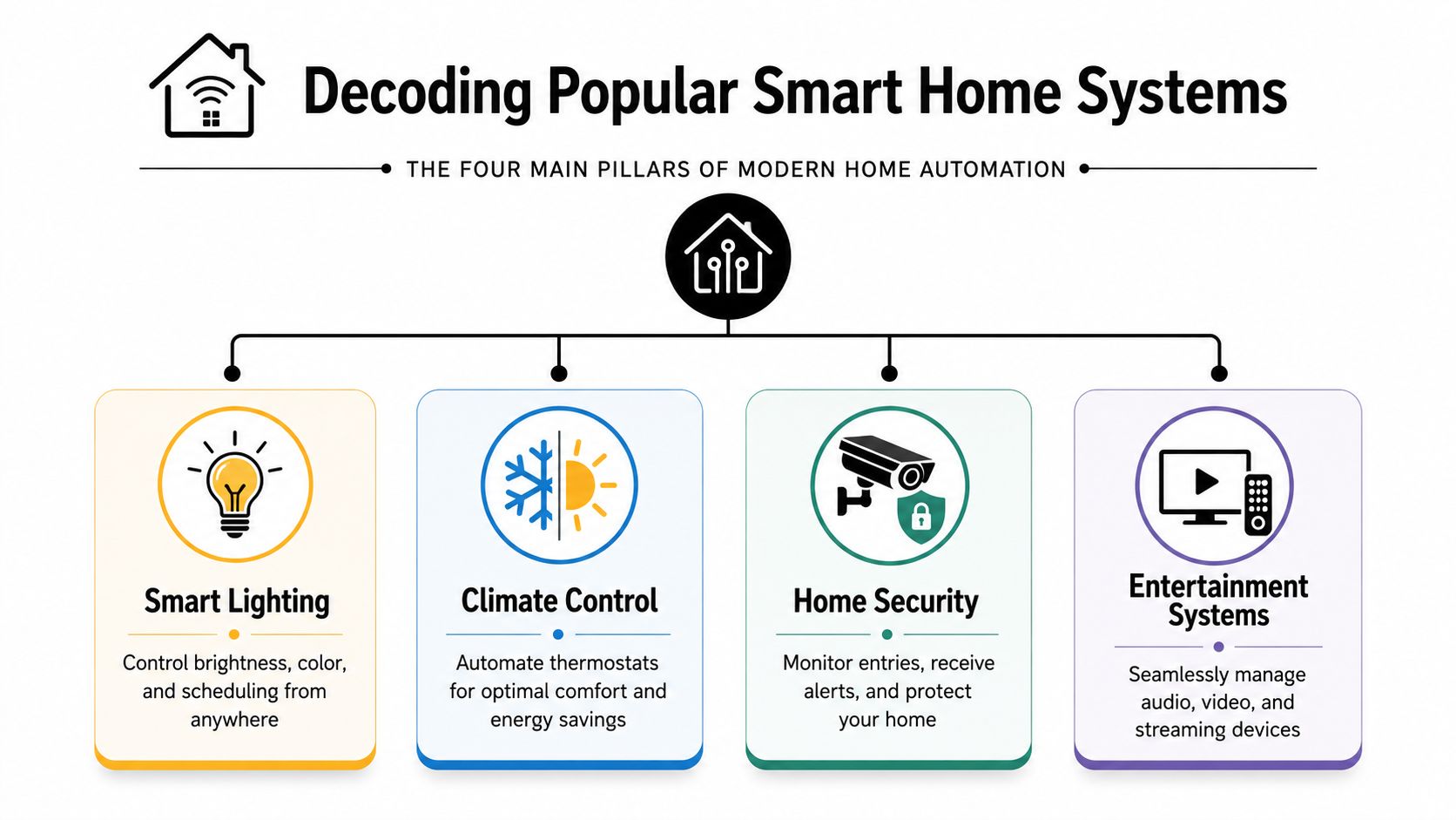 Smart Home Automation Brisbane: Design Your Future 2 An Infographic Titled Decoding Popular Smart Home Systems Displaying Four Main Pillars: Lighting, Climate, Security, And Entertainment.