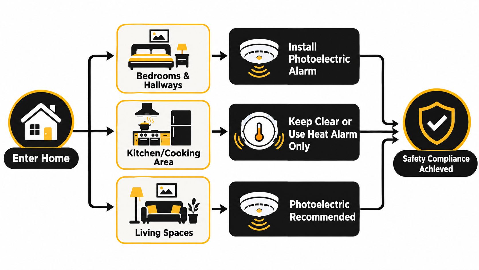 A Flowchart Showing Home Fire Safety Compliance Recommendations For Bedrooms, Kitchens, And Living Spaces With Appropriate Alarms.
