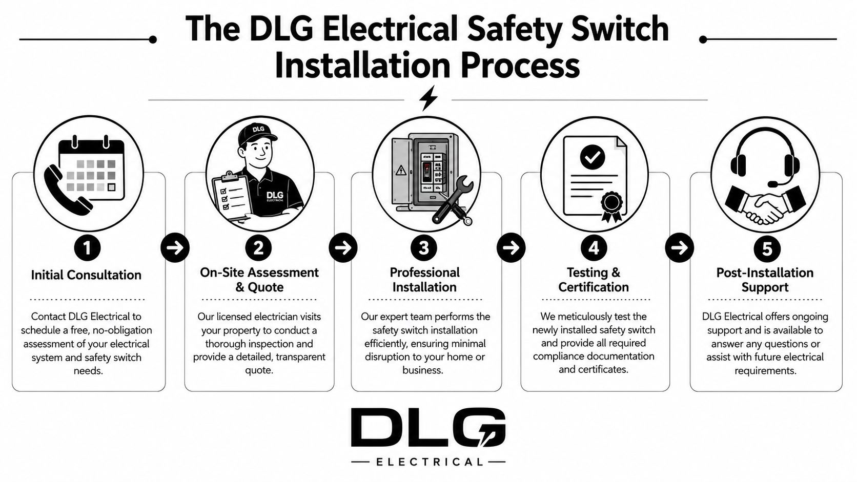A Five-Step Infographic Showing The Professional Electrical Safety Switch Installation Process Provided By Dlg Electrical.