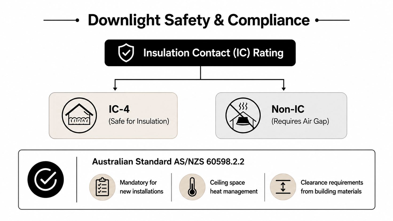 A Diagram Explaining Downlight Safety And Compliance Including Ic-4 Ratings And Australian Standard As/Nzs 60598.2.2 Requirements.