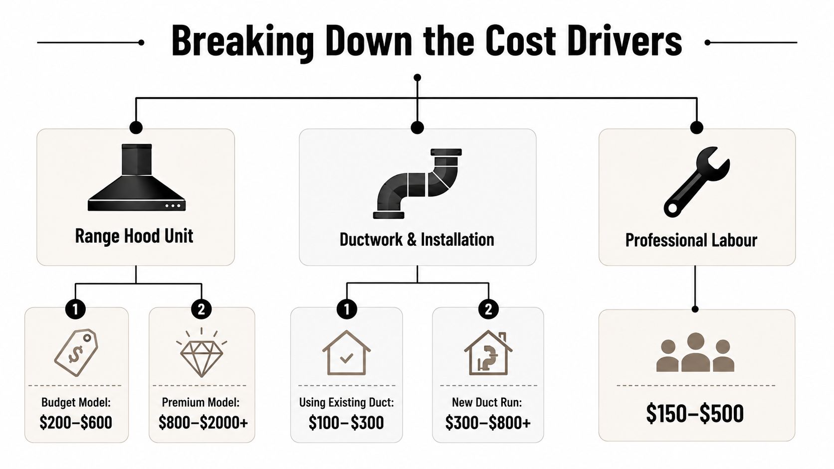A Flowchart Infographic Breaking Down The Cost Drivers For Range Hood Installation Including Units, Ductwork, And Labor.