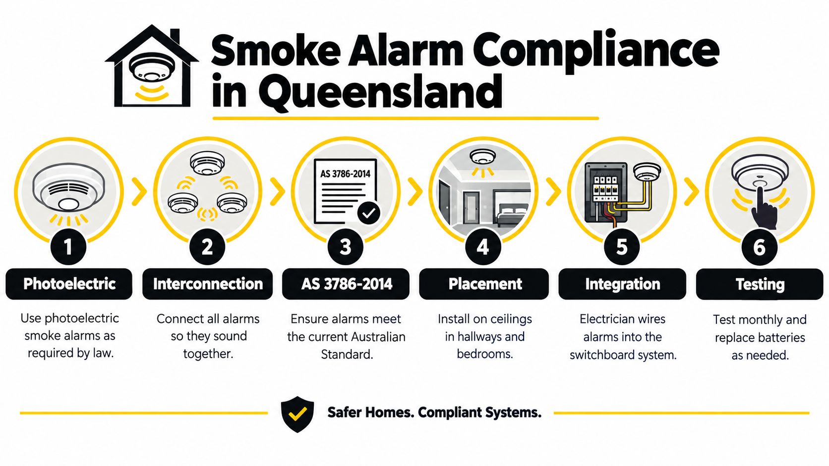 An Infographic Detailing The Six Steps For Smoke Alarm Compliance In Queensland Residential Homes.