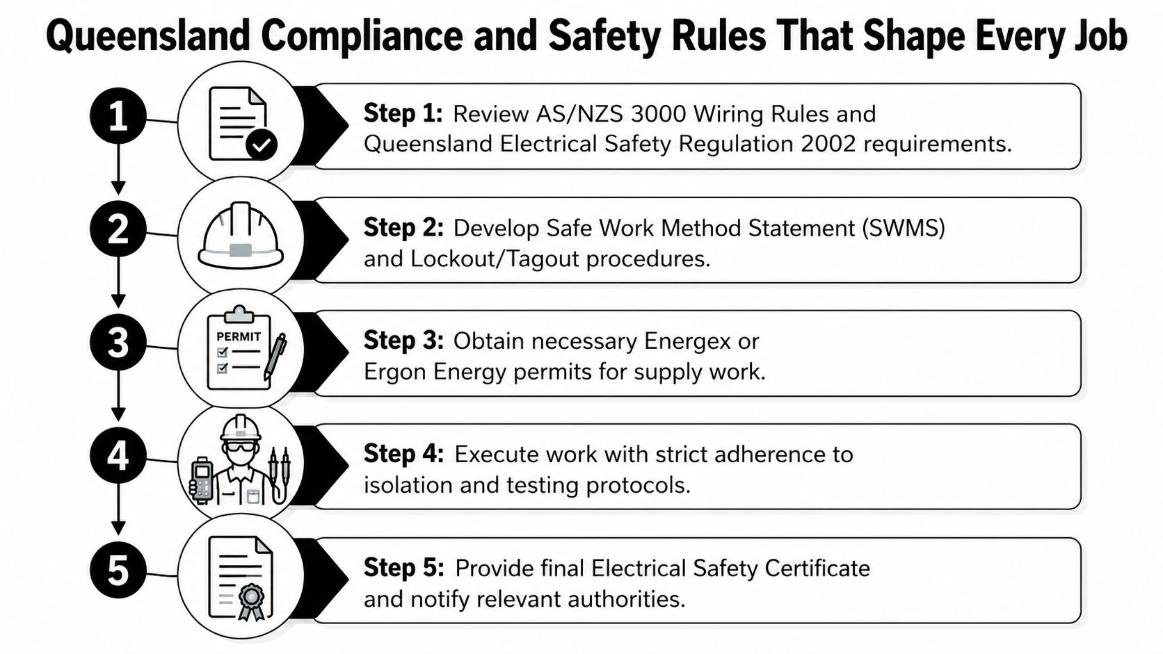 A Flowchart Showing Five Steps For Queensland Electrical Compliance And Safety Procedures For Professional Electricians.