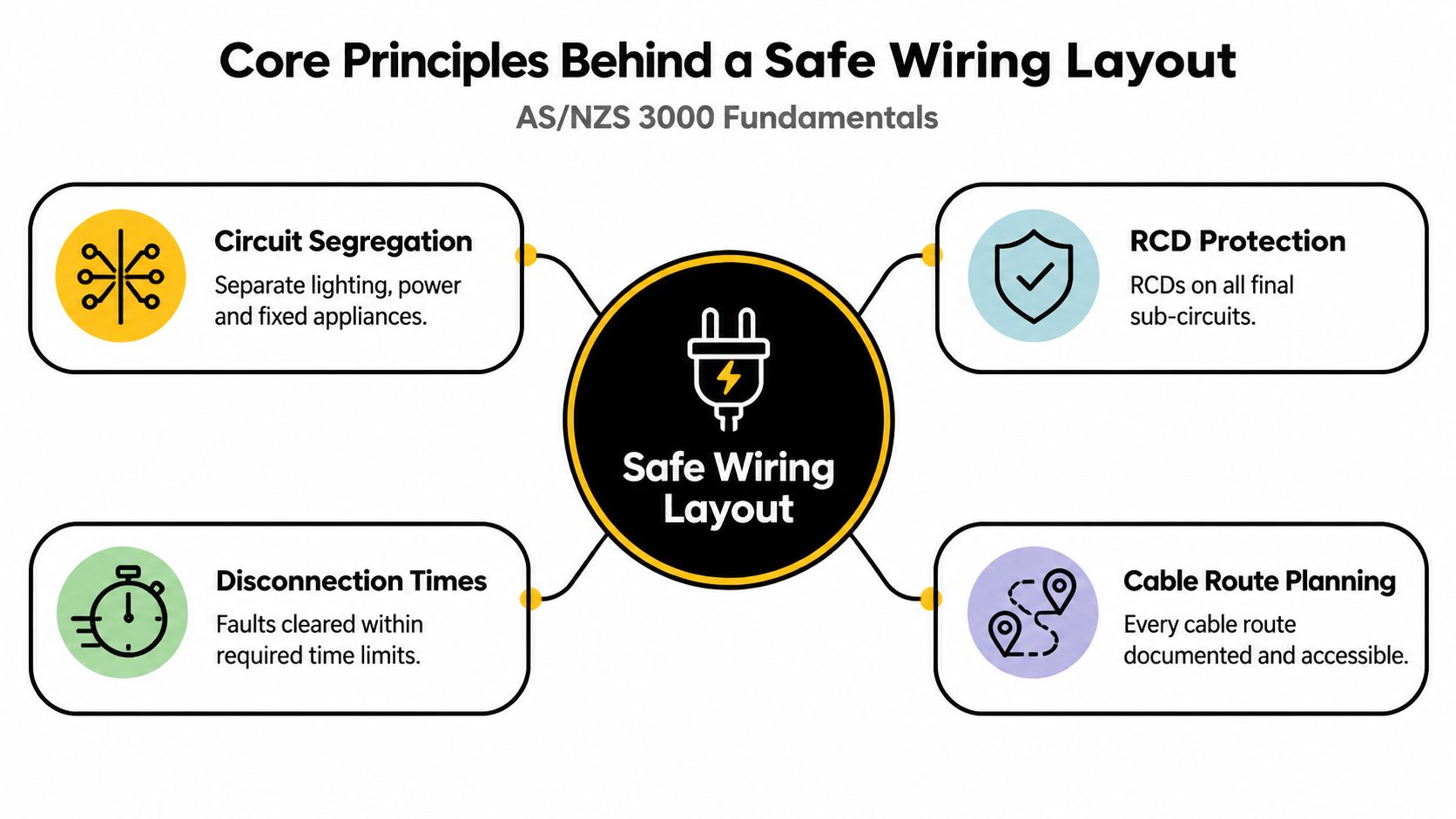 A Diagram Outlining The Four Core Principles For Safe Electrical Wiring Layout According To As/Nzs 3000 Standards.