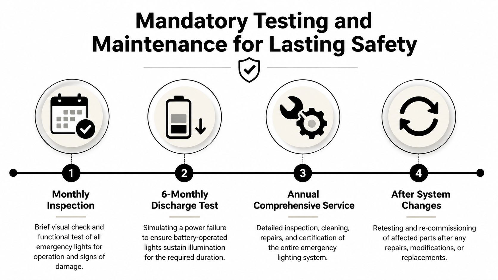 A Diagram Outlining The Mandatory Inspection And Maintenance Steps Required For Emergency Lighting Systems To Ensure Safety.