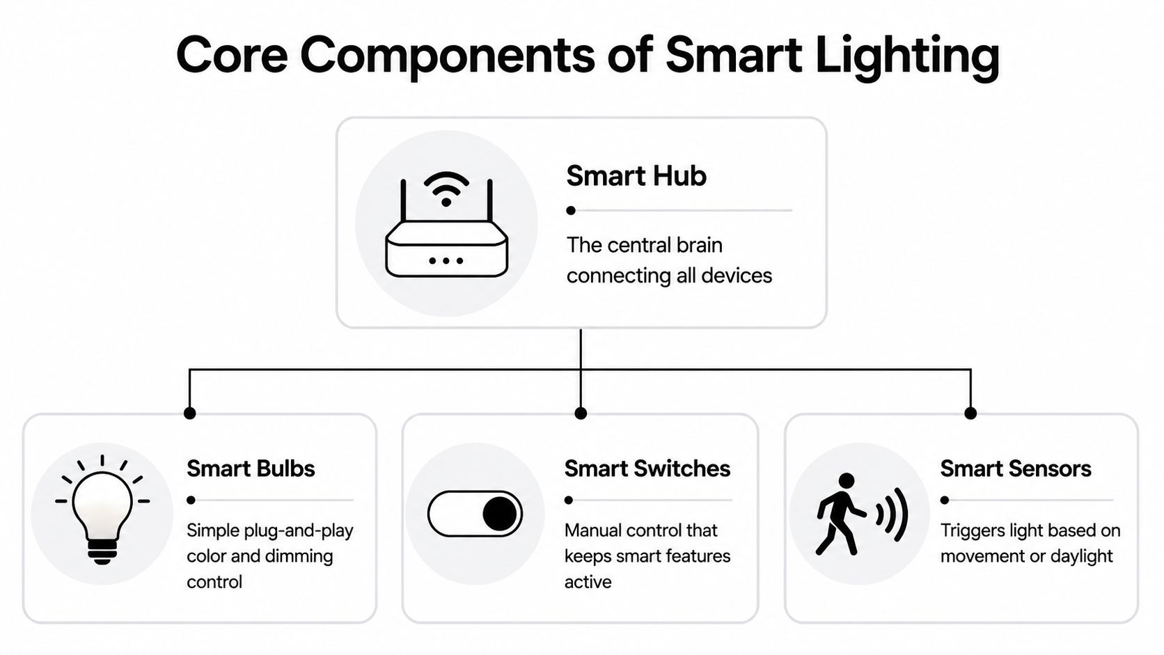 A Diagram Illustrating The Core Components Of A Smart Lighting System Including Hubs, Bulbs, Switches, And Sensors.
