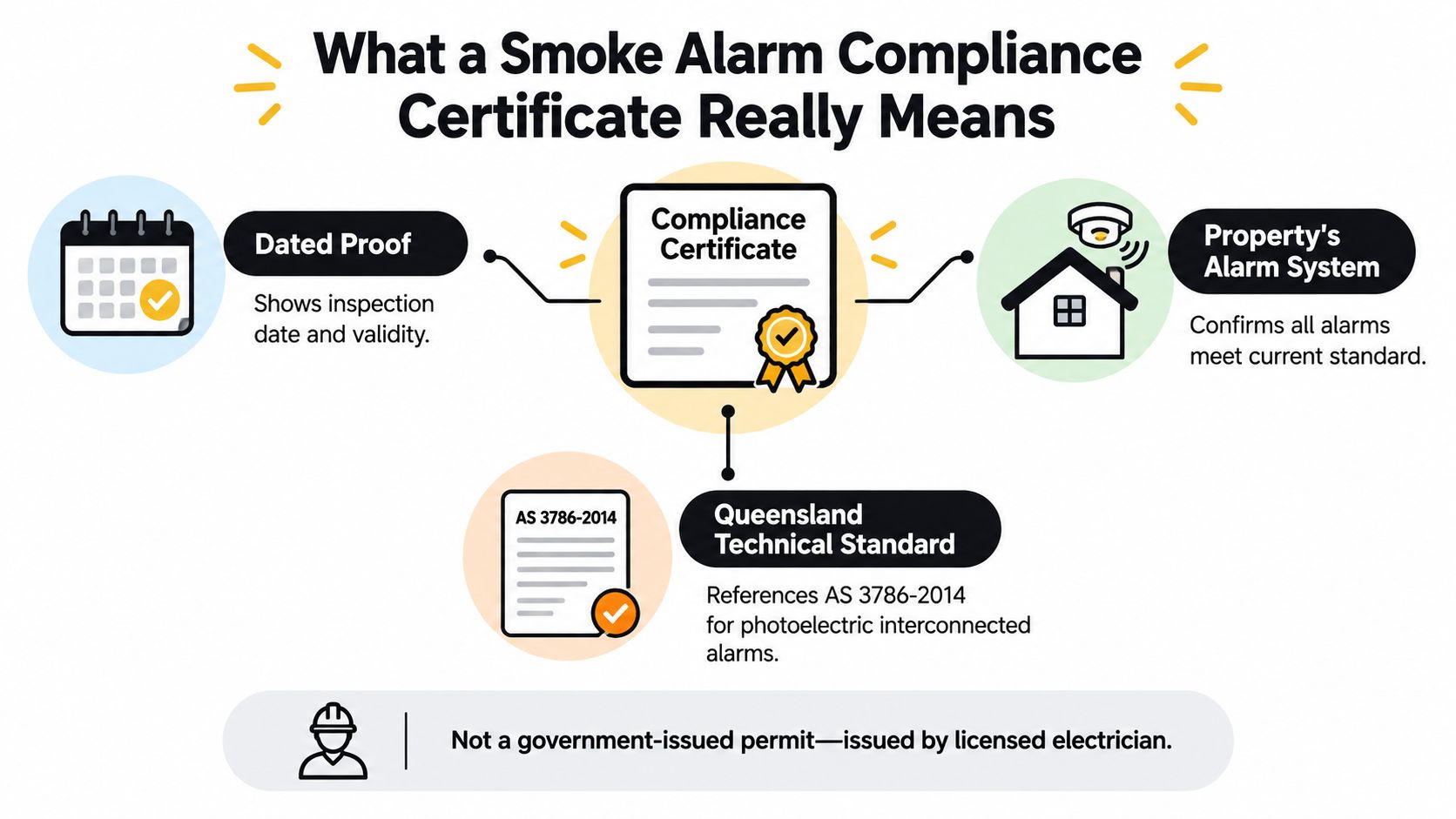 An Infographic Explaining That A Smoke Alarm Compliance Certificate Confirms Valid, Standard-Meeting Alarm Systems In Homes.