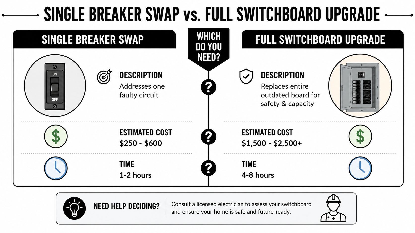A Comparison Infographic Detailing The Differences Between A Single Circuit Breaker Replacement And A Full Switchboard Upgrade.