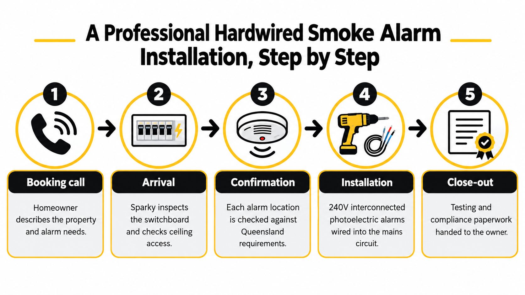 A Five-Step Infographic Showing The Professional Installation Process For Hardwired Smoke Alarms In A Home.