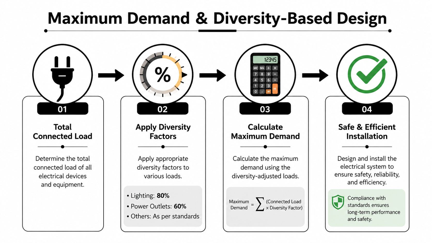 Commercial Electrical Design: A 2026 Safety Guide 2 A Four-Step Infographic Illustrating The Process Of Calculating Maximum Electrical Demand Using Diversity Factors For Efficient System Design.