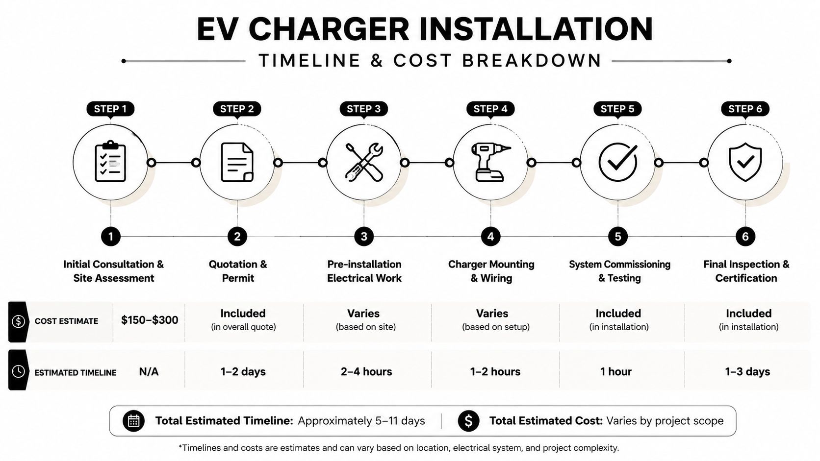 A Detailed Infographic Showing The Six-Step Process, Timeline, And Cost Breakdown For Residential Ev Charger Installation.