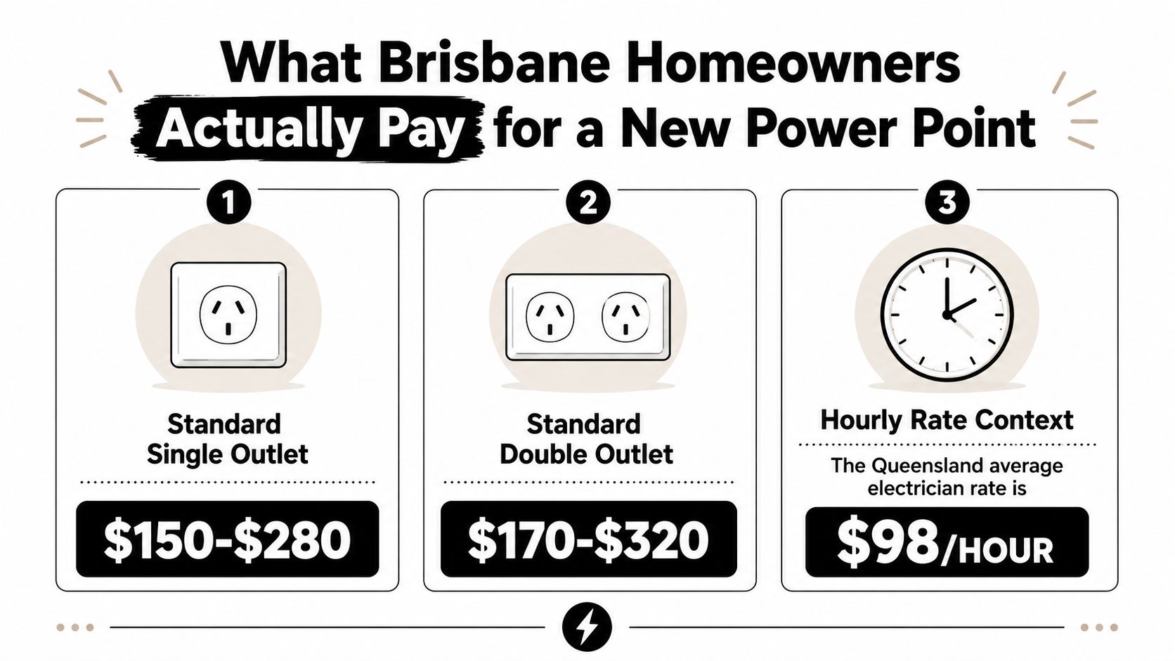 An Infographic Showing The Cost Range For Installing Single And Double Power Points In Brisbane Homes.