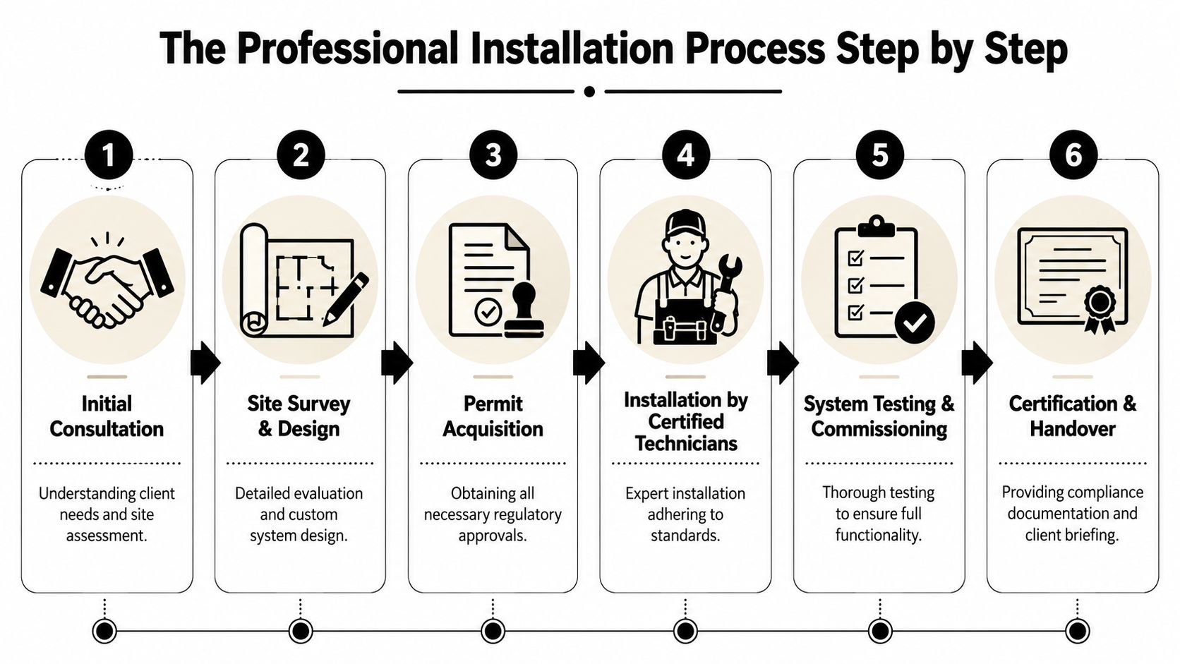 A Six-Step Infographic Illustrating The Professional Installation Process From Initial Consultation To Final Certification And Handover.