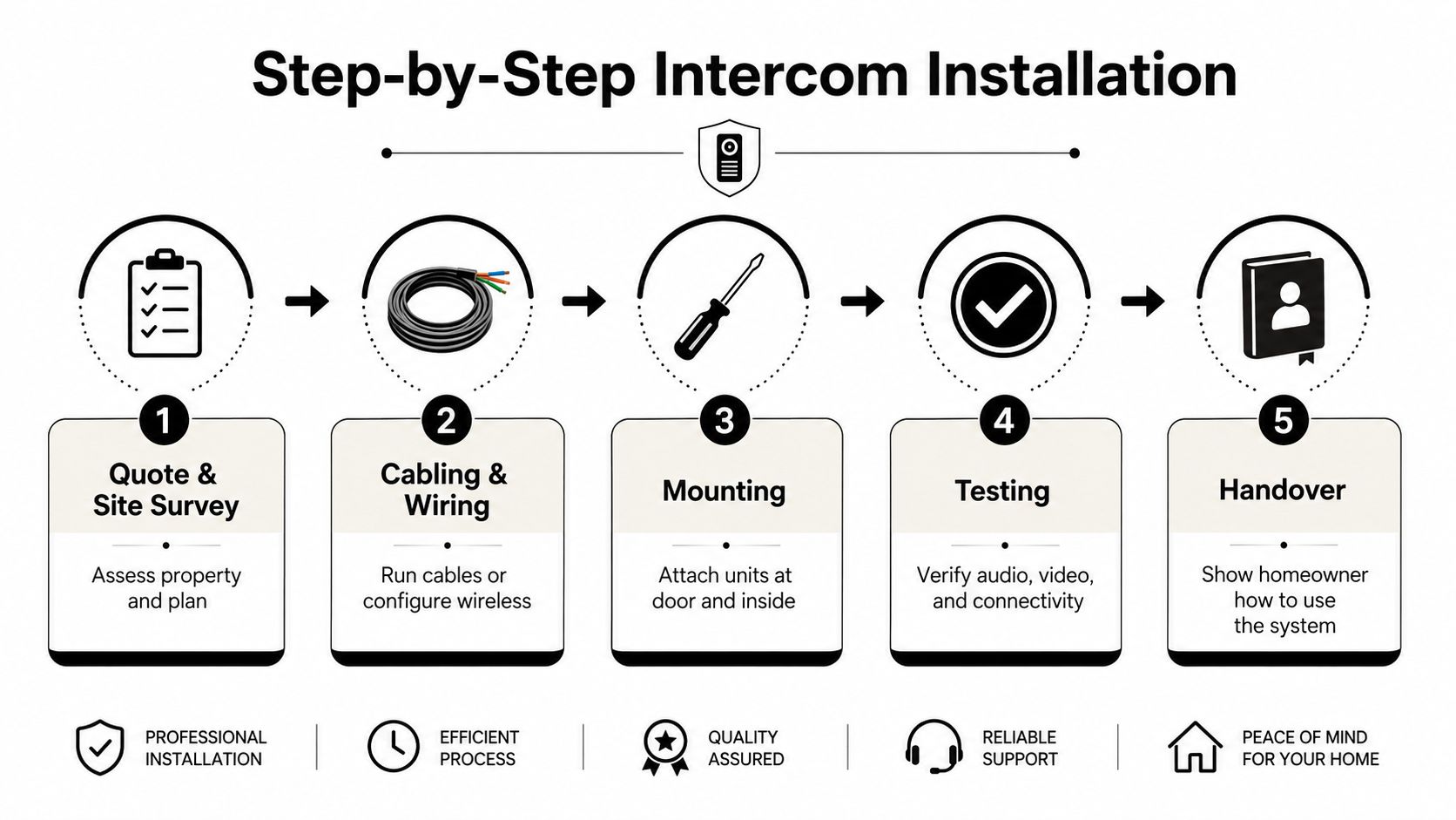 Intercom System Installation: A Brisbane Home Guide 3 A Step-By-Step Infographic Illustrating The Five Stages Of An Intercom System Installation Process From Survey To Handover.