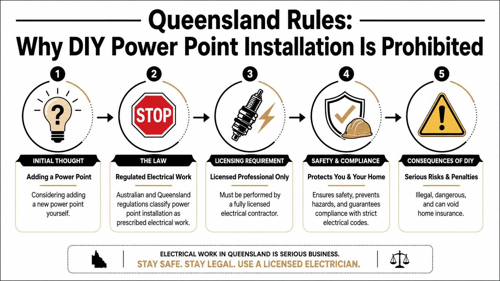 An Infographic Detailing Why Diy Power Point Installation Is Prohibited In Queensland, Highlighting Legal And Safety Requirements.