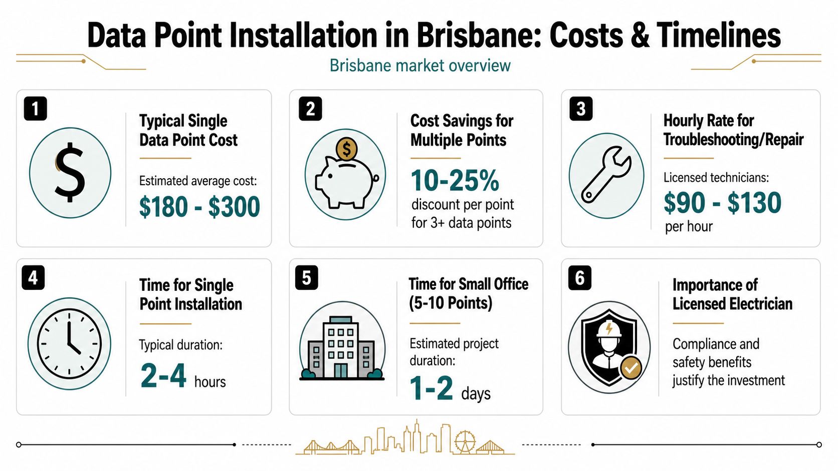 An Infographic Showing Costs And Timelines For Data Point Installation In Brisbane, Australia For Residential And Office Settings.