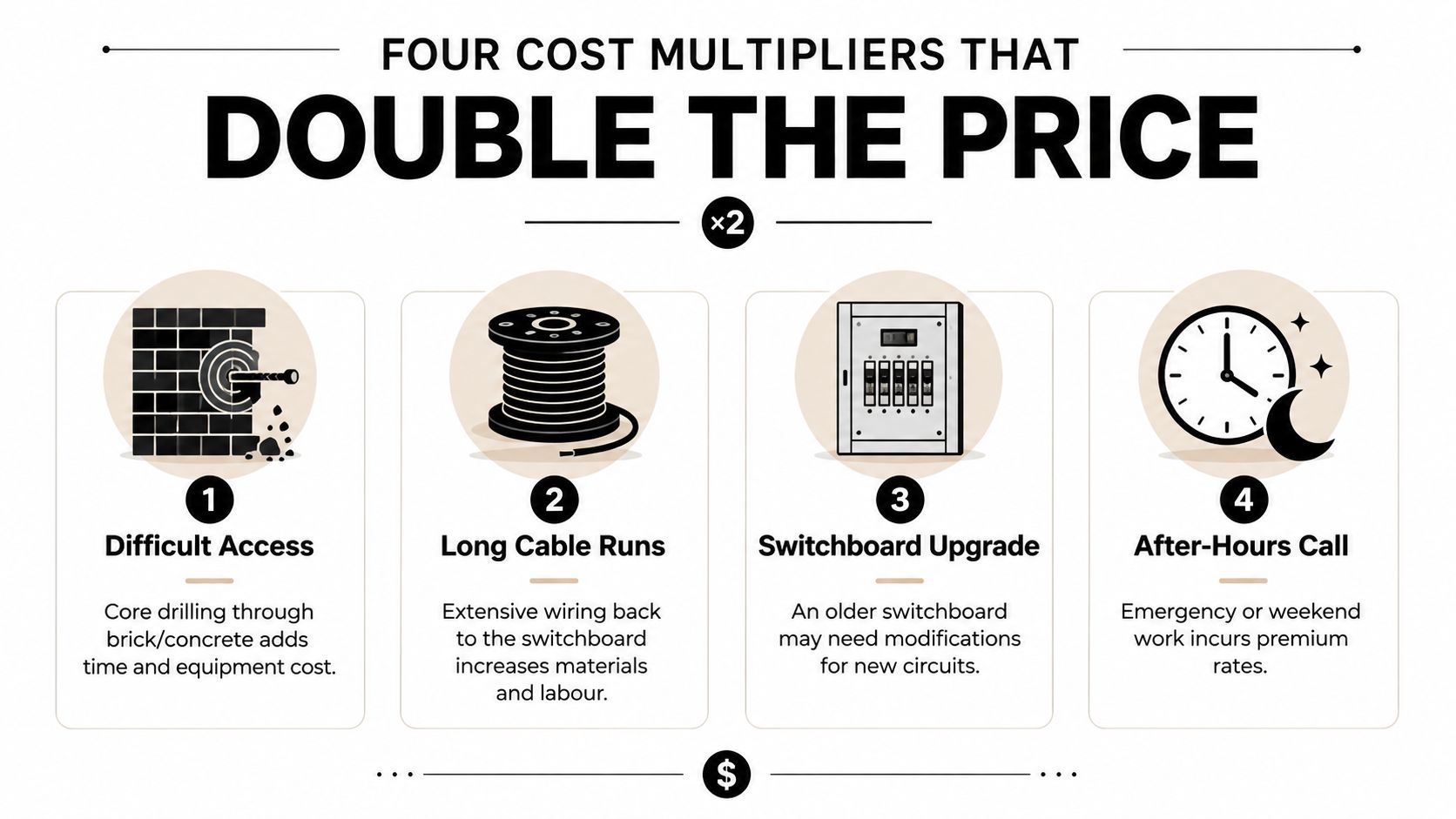 An Infographic Illustrating Four Electrical Factors Including Access, Cable Length, Switchboards, And Timing That Double Service Costs.