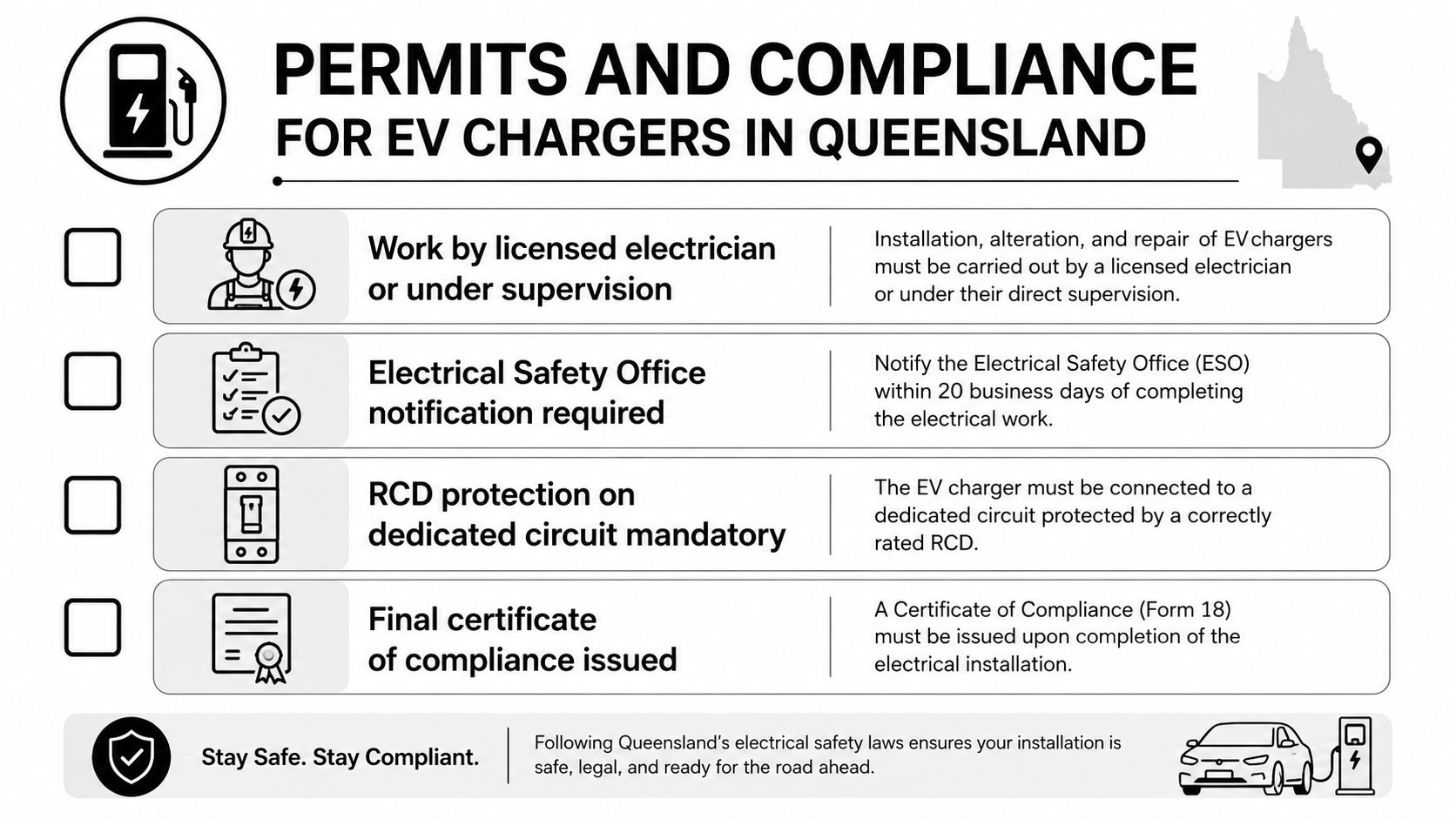 A Checklist Infographic Outlining The Legal Permits And Safety Compliance Requirements For Ev Charger Installations In Queensland.