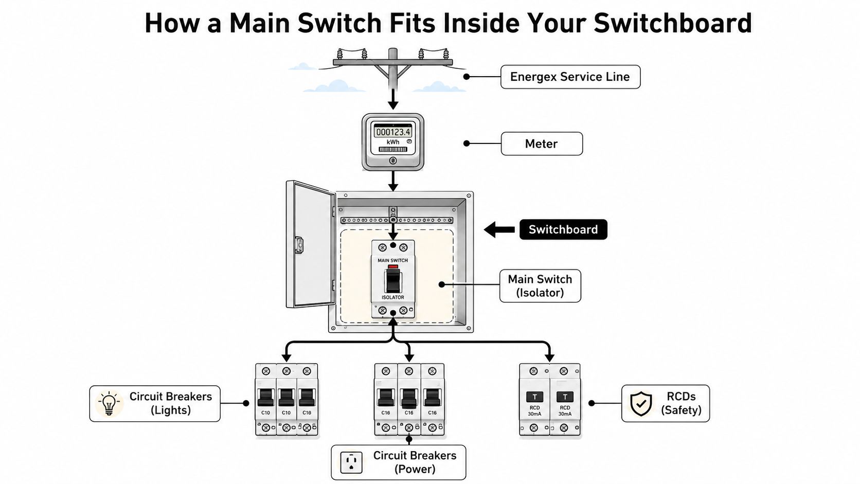 A Diagram Illustrating How Electricity Flows From The Service Line Through The Main Switch To House Circuits.