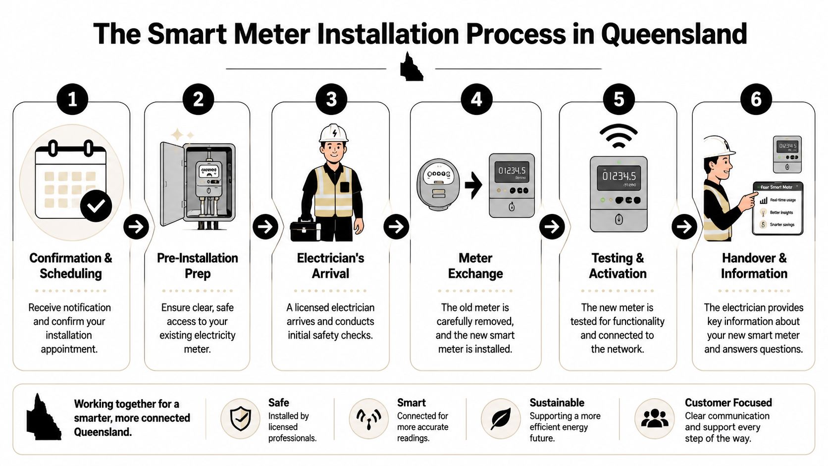 An Infographic Showing The Six-Step Process For Installing A New Smart Electricity Meter In Queensland, Australia.