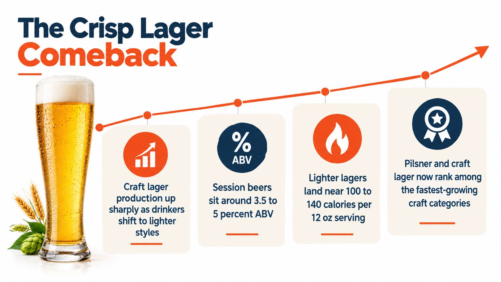 An infographic titled The Crisp Lager Comeback showing the rise of light and craft lager beer popularity.