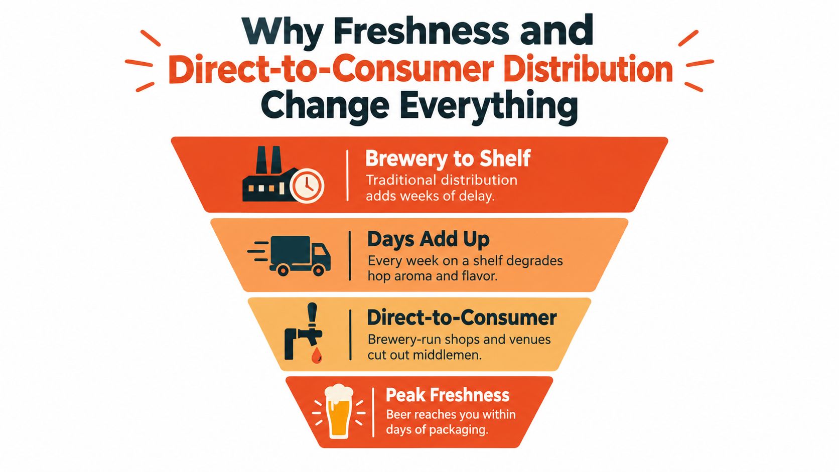 A diagram illustrating why direct-to-consumer distribution at local breweries ensures peak beer freshness for customers.