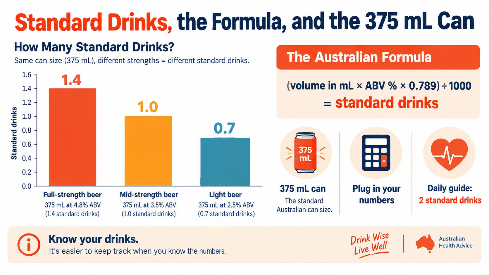 A chart showing how to calculate standard drinks for beer based on volume and alcohol percentage.
