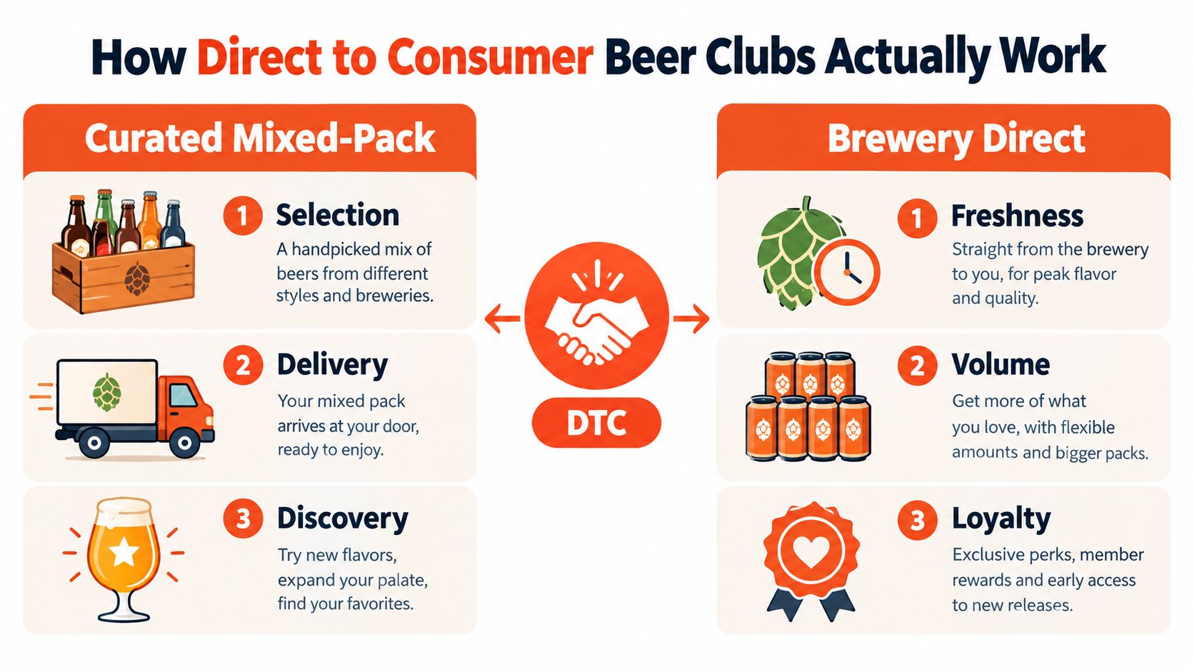 An infographic showing two types of direct-to-consumer beer clubs: Curated Mixed-Packs and Brewery Direct subscriptions.