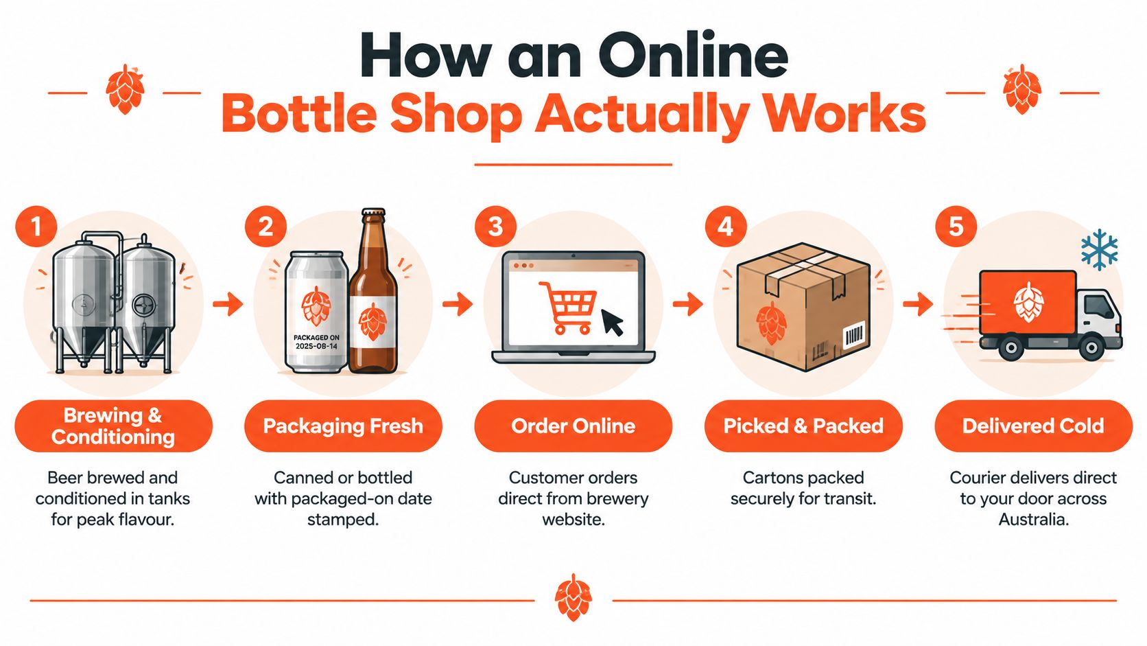 A five-step infographic showing the process of brewing, packaging, ordering, packing, and delivering beer in Australia.
