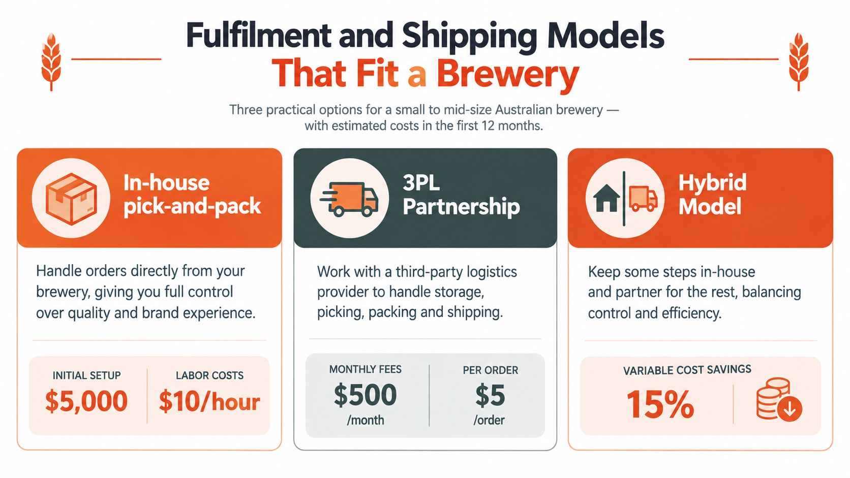 A infographic comparing three fulfilment and shipping models: in-house, 3PL partnership, and hybrid for small breweries.