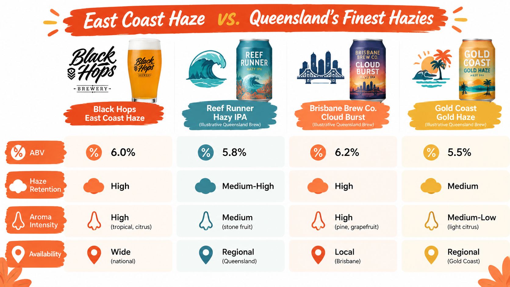 A comparison chart showing the ABV, haze, aroma, and availability of Black Hops East Coast Haze versus three Queensland hazy beers.
