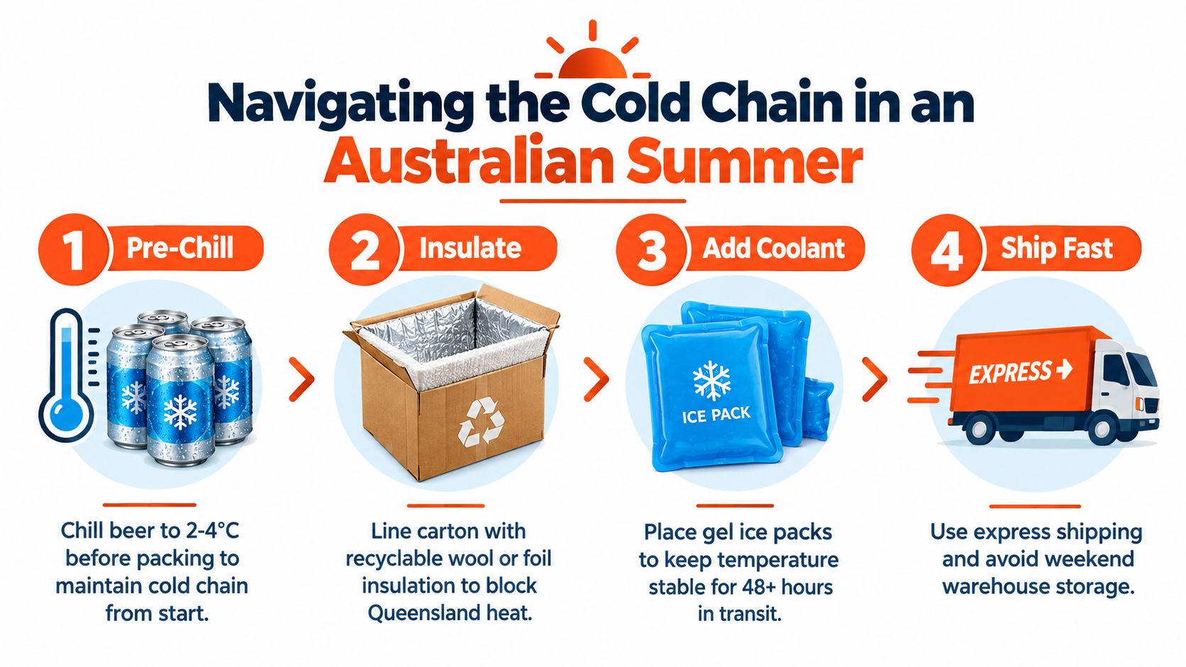 A step-by-step guide for shipping craft beer in an Australian summer using refrigeration and insulation techniques.