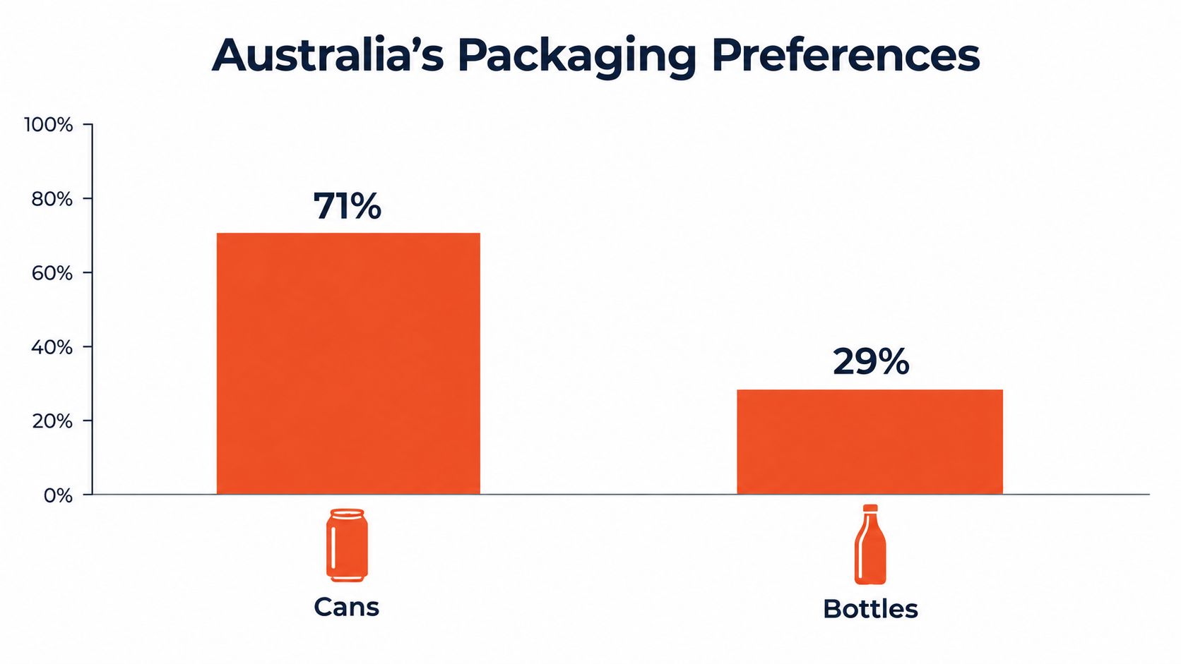 A bar chart titled Australia's Packaging Preferences comparing the popularity of beverage cans versus bottles.