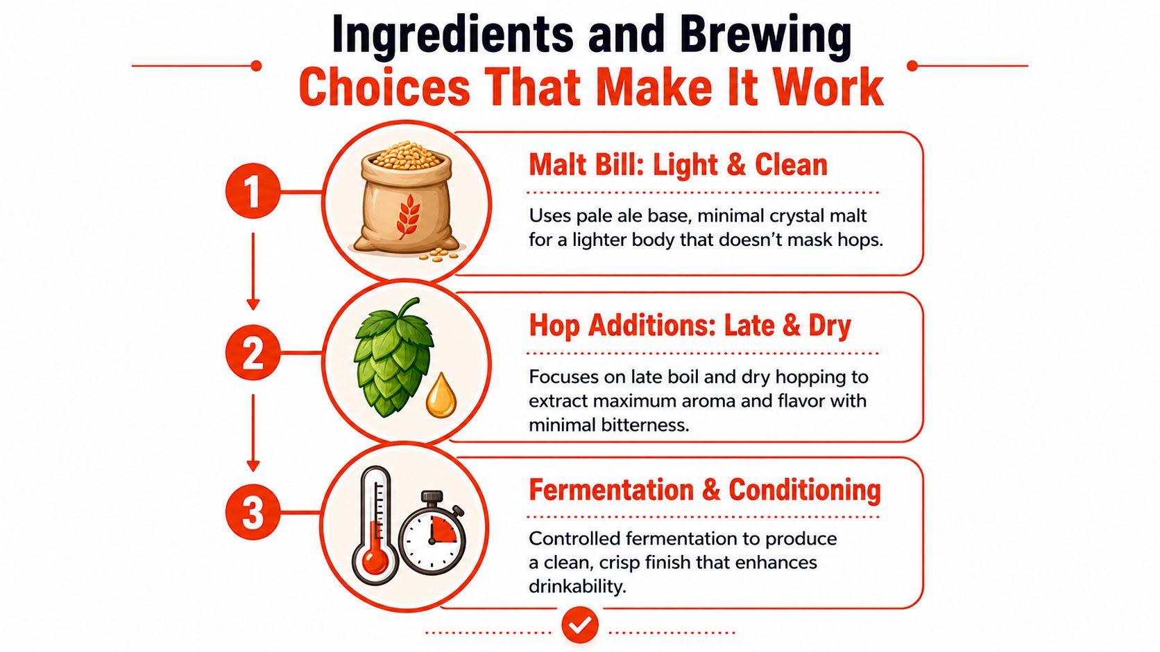 An infographic detailing the three key brewing steps for creating a session India pale ale.