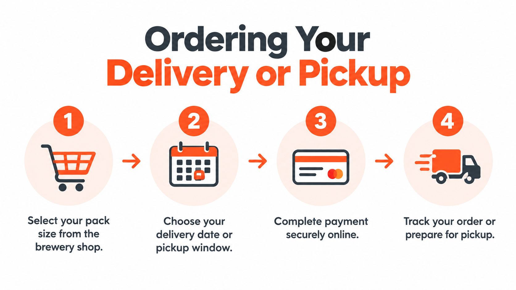 A four-step infographic illustrating how to order beer delivery or pickup from a brewery shop.