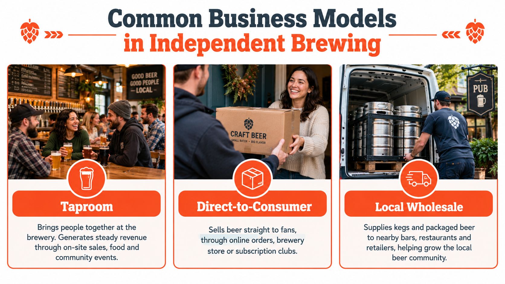 An infographic showing the three common business models for independent breweries: taproom, direct-to-consumer, and local wholesale.
