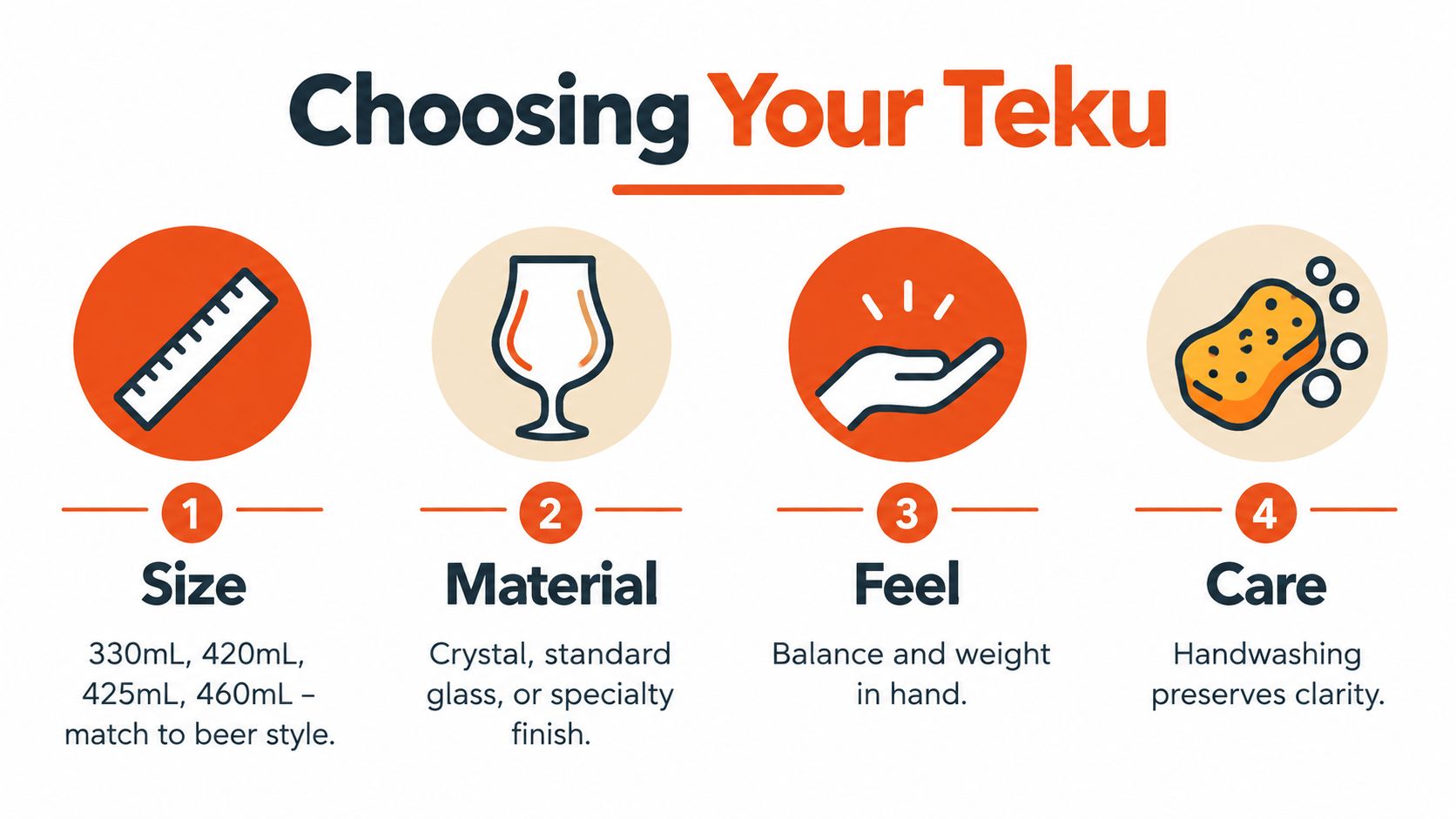 A colorful infographic illustrating four key factors for choosing a Teku beer glass: size, material, feel, and care.