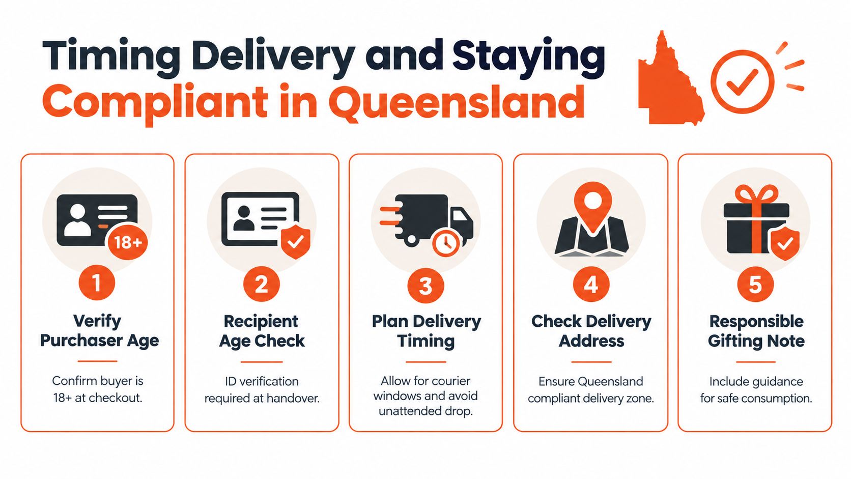 An infographic detailing five essential compliance steps for delivering alcohol gifts in Queensland, Australia.
