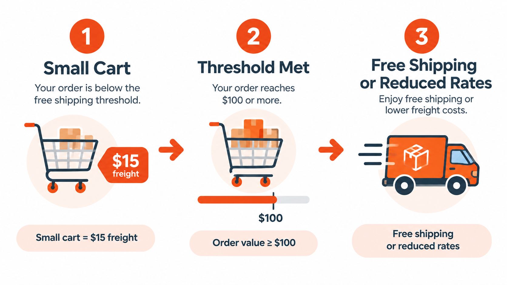 A three-step infographic showing how a shopping cart order under 100 dollars incurs a 15 dollar freight charge.