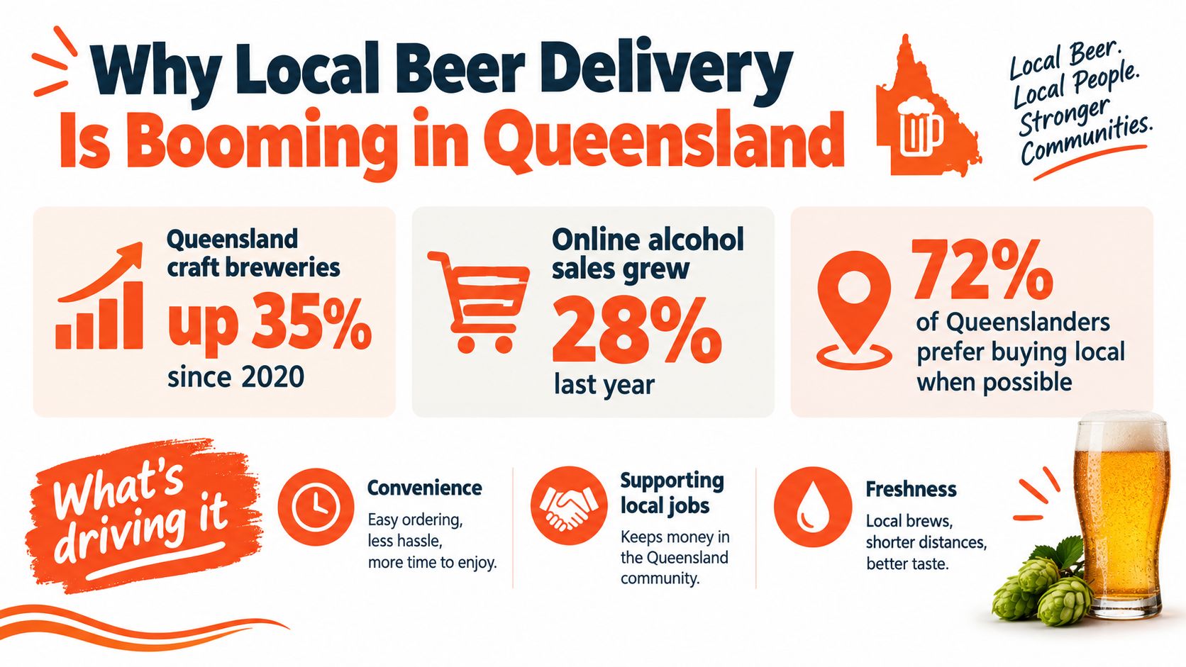 An infographic showing statistics and reasons why local beer delivery is growing throughout the state of Queensland.