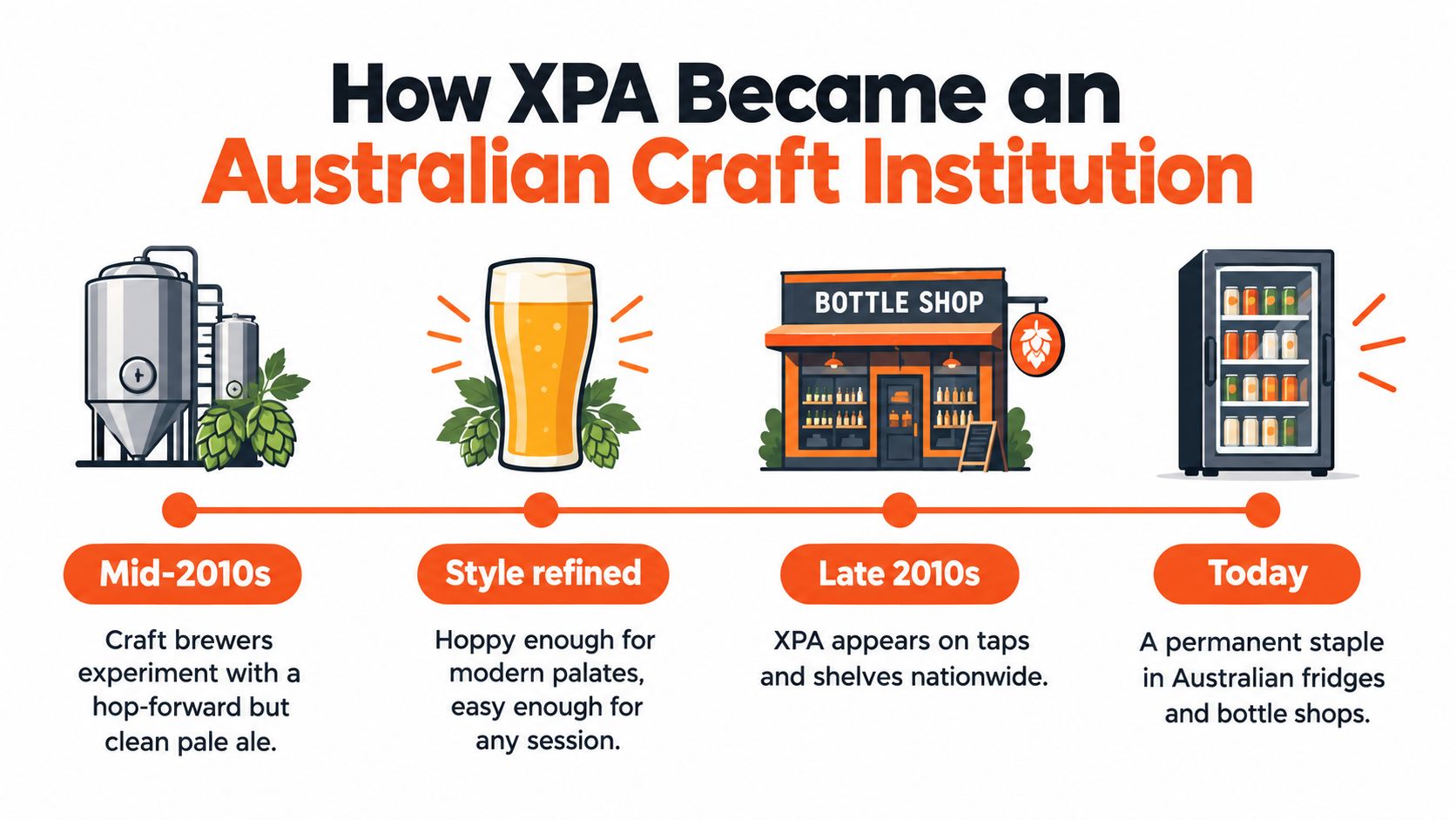 A timeline graphic illustrating the evolution of XPA beer as an Australian craft beer institution over time.