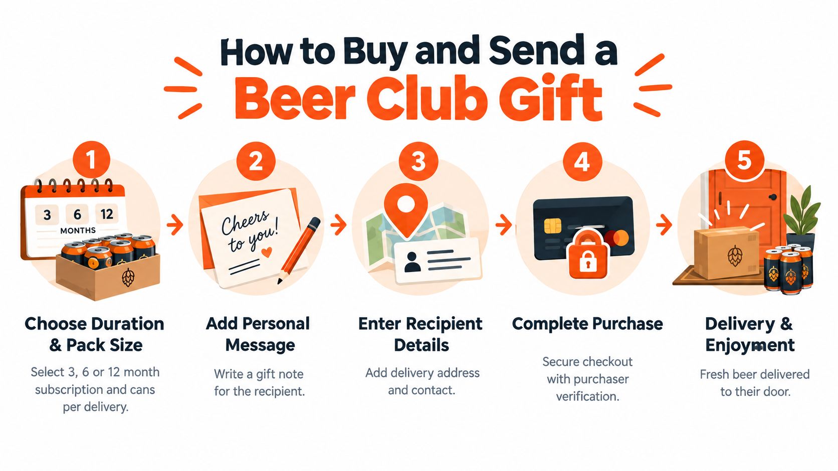 A step-by-step infographic illustrating how to purchase and send a beer club subscription as a gift.