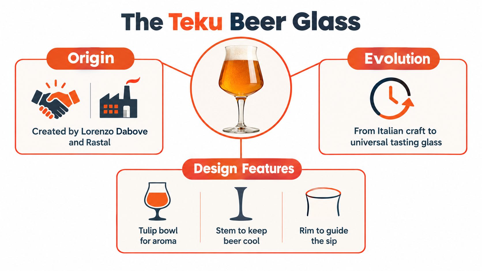 An infographic detailing the origin, evolution, and design features of the iconic Teku beer tasting glass.